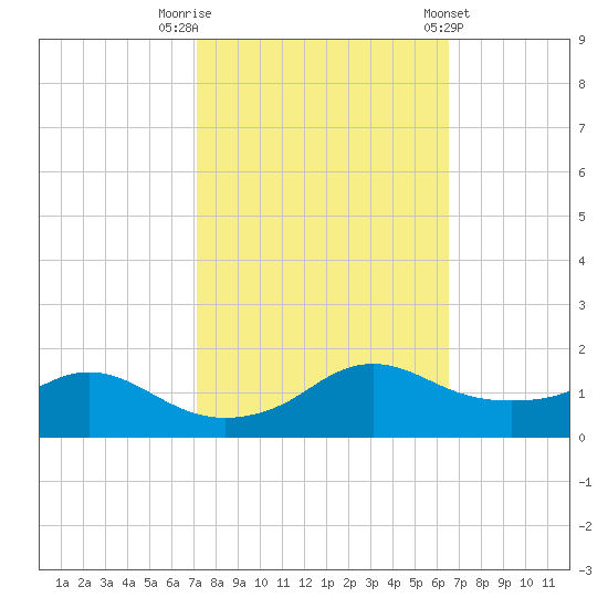 Eugene Island tide chart for Sunday, October 19, 2025