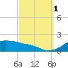 Eugene Island tide chart for Wednesday, October 1, 2025
