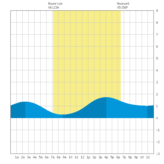 Eugene Island tide chart for Monday, October 20, 2025