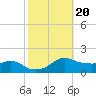 Eugene Island tide chart for Monday, October 20, 2025