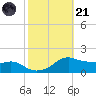 Eugene Island tide chart for Tuesday, October 21, 2025