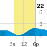 Eugene Island tide chart for Wednesday, October 22, 2025