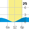 Eugene Island tide chart for Saturday, October 25, 2025