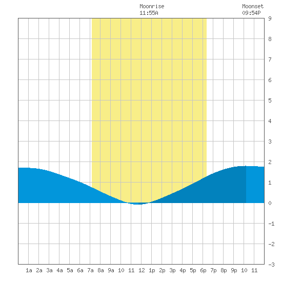 Eugene Island tide chart for Sunday, October 26, 2025
