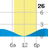 Eugene Island tide chart for Sunday, October 26, 2025