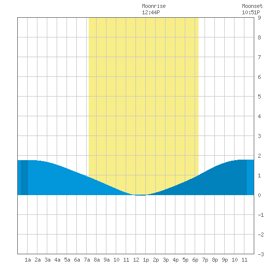 Eugene Island tide chart for Monday, October 27, 2025