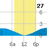 Eugene Island tide chart for Monday, October 27, 2025