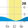 Eugene Island tide chart for Tuesday, October 28, 2025