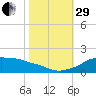 Eugene Island tide chart for Wednesday, October 29, 2025