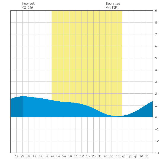 Eugene Island tide chart for Thursday, October 2, 2025