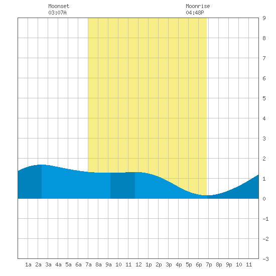 Eugene Island tide chart for Friday, October 3, 2025