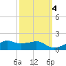 Eugene Island tide chart for Saturday, October 4, 2025