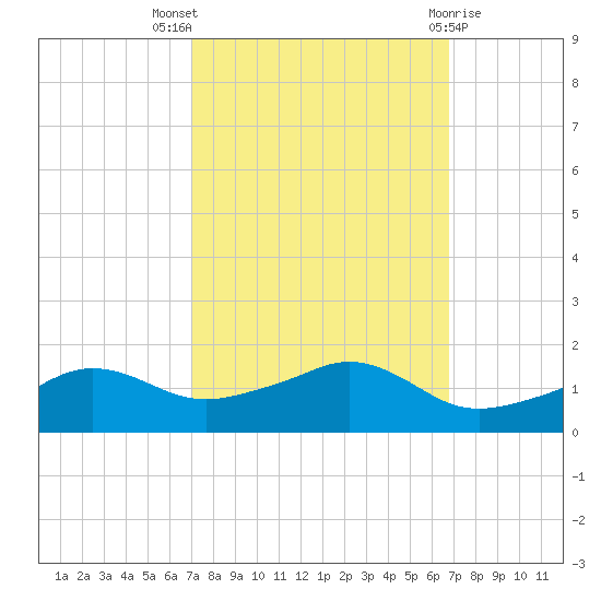 Eugene Island tide chart for Sunday, October 5, 2025