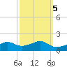 Eugene Island tide chart for Sunday, October 5, 2025