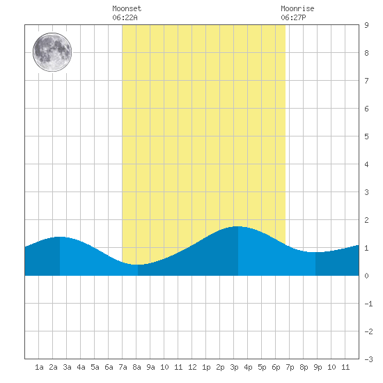 Eugene Island tide chart for Monday, October 6, 2025