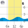 Eugene Island tide chart for Monday, October 6, 2025