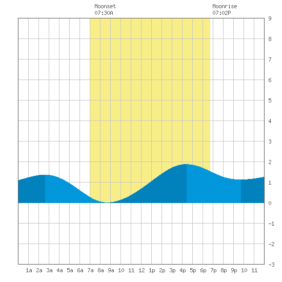 Eugene Island tide chart for Tuesday, October 7, 2025