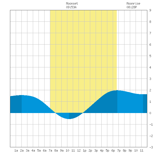 Eugene Island tide chart for Thursday, October 9, 2025