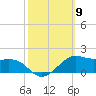 Eugene Island tide chart for Thursday, October 9, 2025