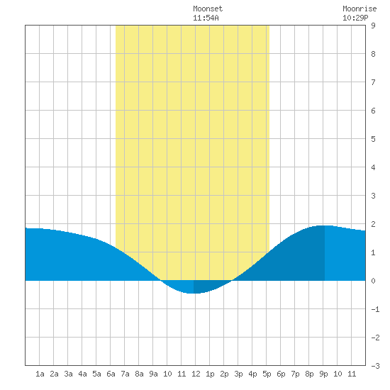 Eugene Island tide chart for Monday, November 10, 2025