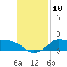 Eugene Island tide chart for Monday, November 10, 2025