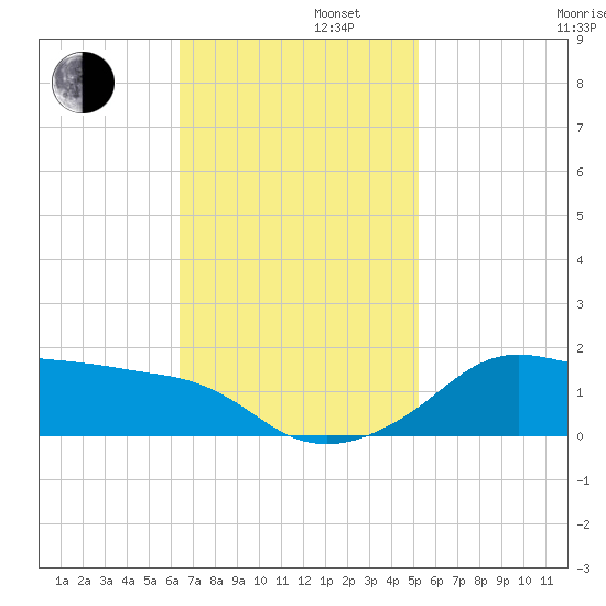 Eugene Island tide chart for Tuesday, November 11, 2025