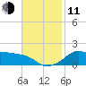 Eugene Island tide chart for Tuesday, November 11, 2025