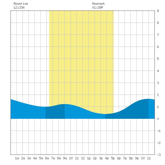 Eugene Island tide chart for Thursday, November 13, 2025