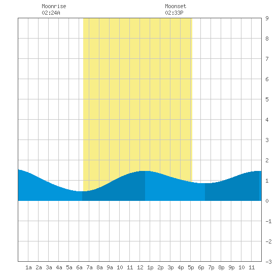 Eugene Island tide chart for Saturday, November 15, 2025