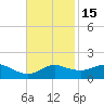 Eugene Island tide chart for Saturday, November 15, 2025