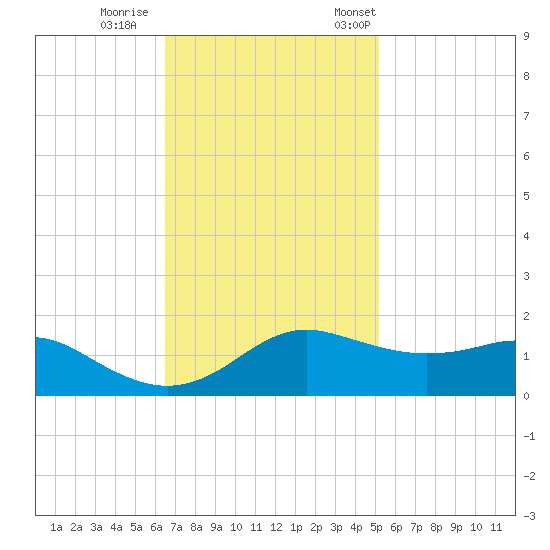 Eugene Island tide chart for Sunday, November 16, 2025