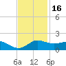 Eugene Island tide chart for Sunday, November 16, 2025