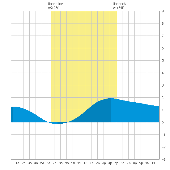Eugene Island tide chart for Wednesday, November 19, 2025