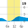 Eugene Island tide chart for Wednesday, November 19, 2025
