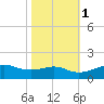 Eugene Island tide chart for Saturday, November 1, 2025