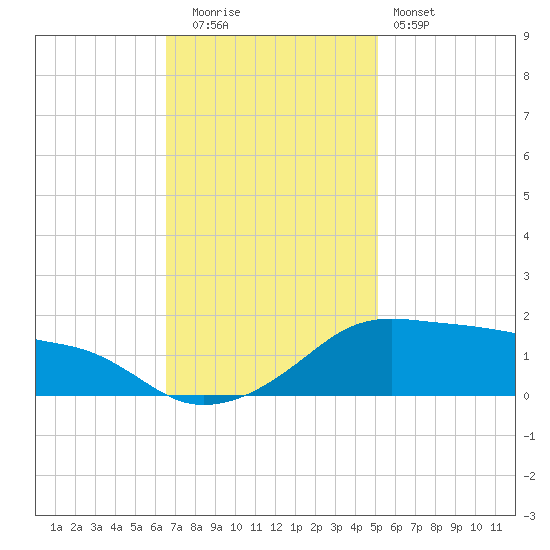 Eugene Island tide chart for Friday, November 21, 2025