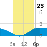 Eugene Island tide chart for Sunday, November 23, 2025