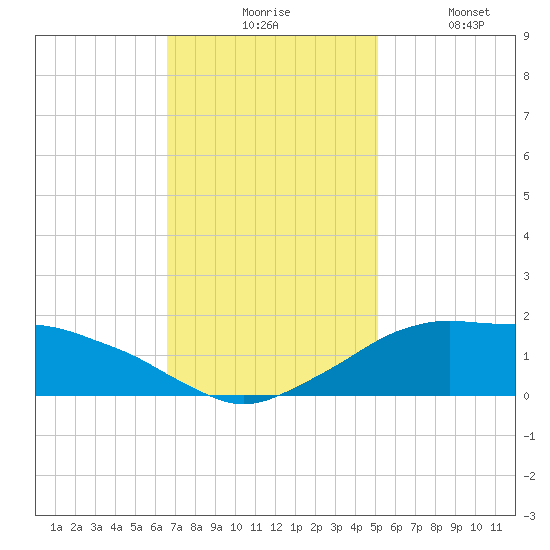 Eugene Island tide chart for Monday, November 24, 2025