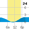 Eugene Island tide chart for Monday, November 24, 2025