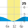 Eugene Island tide chart for Tuesday, November 25, 2025