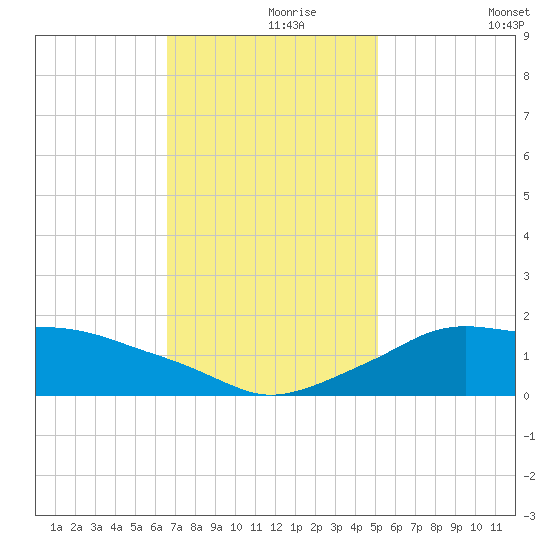 Eugene Island tide chart for Wednesday, November 26, 2025