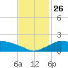 Eugene Island tide chart for Wednesday, November 26, 2025