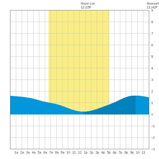 Eugene Island tide chart for Thursday, November 27, 2025