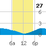Eugene Island tide chart for Thursday, November 27, 2025