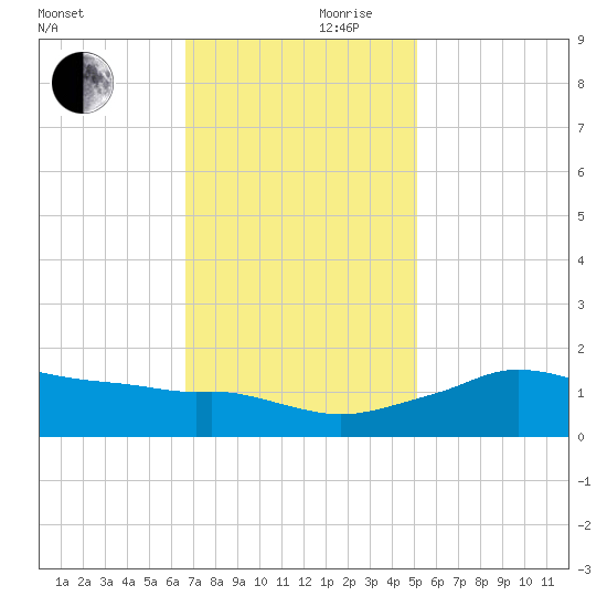 Eugene Island tide chart for Friday, November 28, 2025