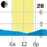 Eugene Island tide chart for Friday, November 28, 2025