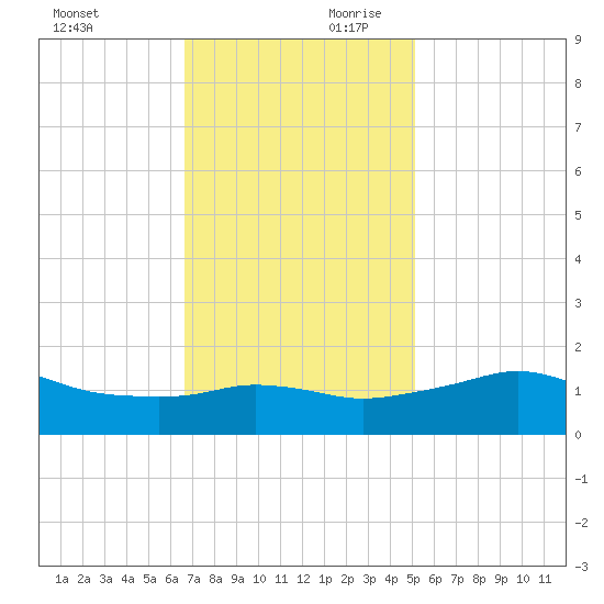 Eugene Island tide chart for Saturday, November 29, 2025