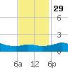Eugene Island tide chart for Saturday, November 29, 2025