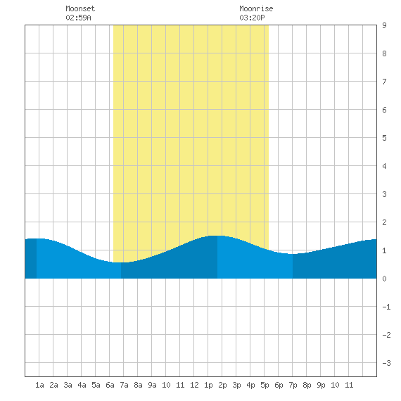Eugene Island tide chart for Sunday, November 2, 2025