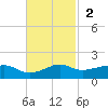Eugene Island tide chart for Sunday, November 2, 2025
